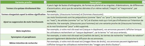 Variante proche pour mots cles exacts