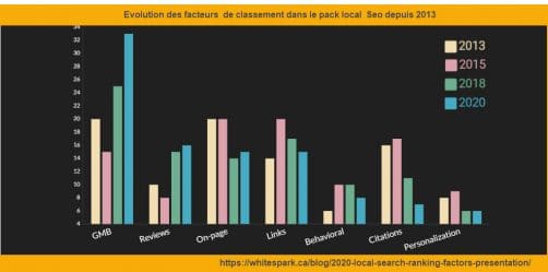 Evolution des facteurs seo locaux