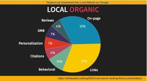 3 facteurs principaux de classement local 2020