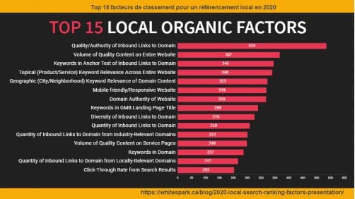 10 facteurs de classement pour référencement local