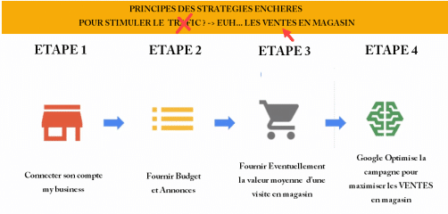 Principes des stores visit ou ventes en magasin