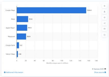 Statistiqueq Utilisation de google maps