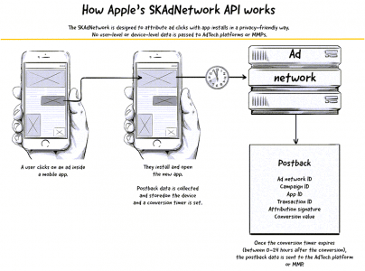 La solution qui respecte la privacy avec SKAdNetwork apple