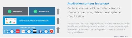 Attribution avec solution deep link