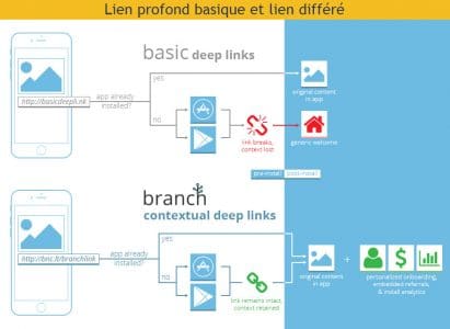 Liens profonds contextuels