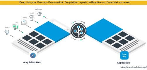 Parcours clients web to app