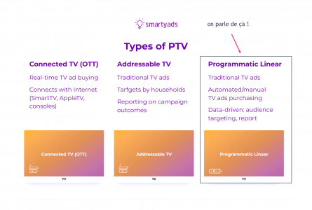 Plusieurs type de programmatique TV