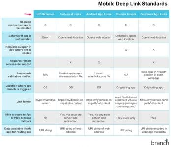 Types de liens profonds standards