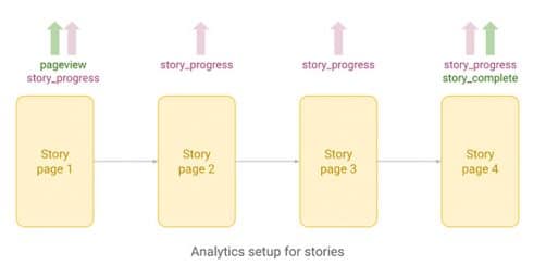 Projet analytics sur AMP project blog