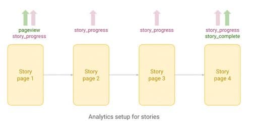 Projet analytics sur AMP project blog