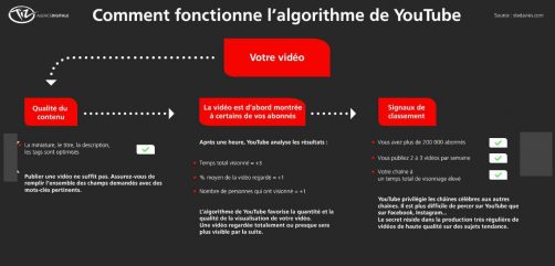 Comment fonctionne youtube