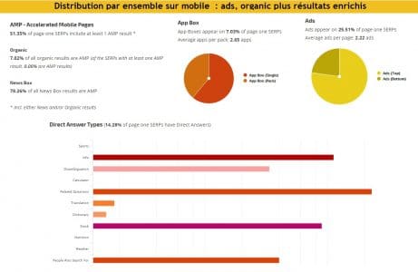 Distribution serp sur mobile