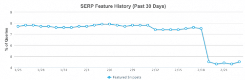 Baisse des affichages featured snippets