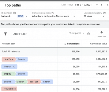 Vue de l'attribution google ads avecYT et Display