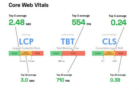 Etude des performances sur les web core vitals
