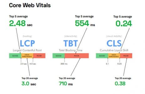 Etude des performances sur les web core vitals