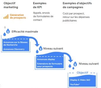 Cas de planification en Lead generation prospects