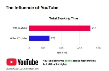 Youtube pas le grand gagnant !
