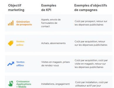 Les indicateurs pour suivre les objectifs de campagne