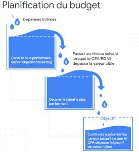 La planification Média et budgétaire