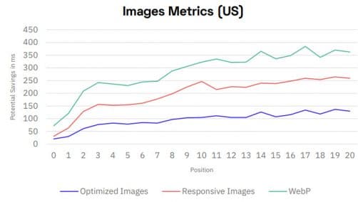 Positionnement et poids des images