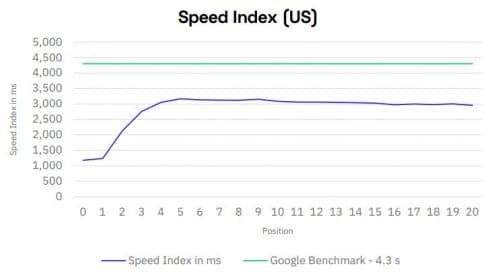 Speedindex et positionnement