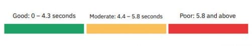 Influence du Speedindex