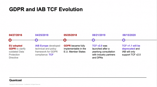 evolution GDPR to TCF 