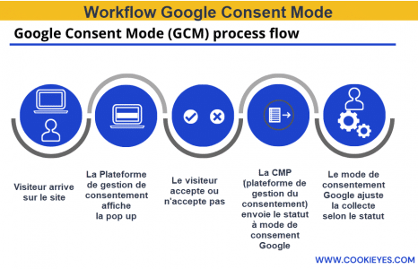 Processus du Google Consent Mode