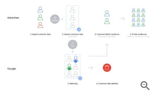 Principe de correspondance customer match