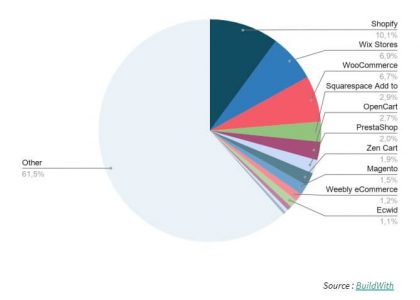 Top Solutions de création de site E-commerce monde