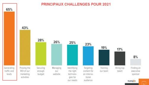 Challenges B2b en 2021