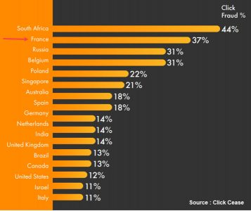 Pays ou la fraude est présente