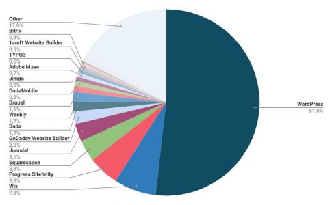 Principales plateformes de Creation de site internet repartition monde