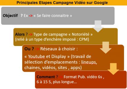 Principales etapes campagnes vidéo sur Google