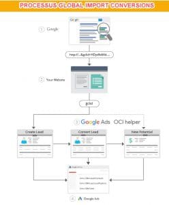 Principes importation conversion b2b