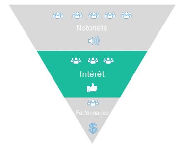 Audience Tiède : tunnel de vente intéret pour campagne vidéo
