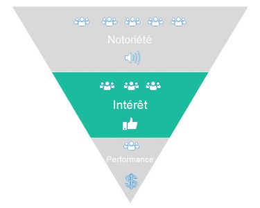 Audience Tiède : tunnel de vente intéret pour campagne vidéo