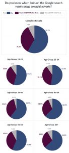 Lucidité des audiences face à la publicité sur le Search