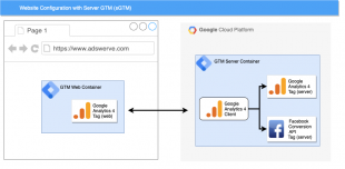 Principes Google tag manager