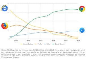 Part de marche des navigateurs