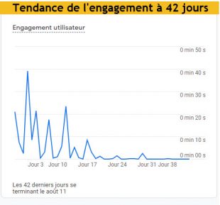 tendance engagement Utilisateur a '2j