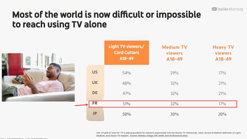 Téléspectateurs des Millenials