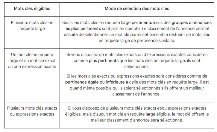 Correspondance sur du large et expression/exact