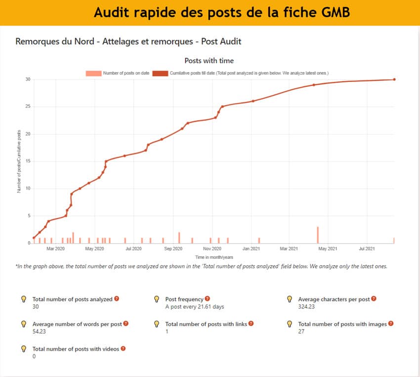 Analyse des posts sur gmb