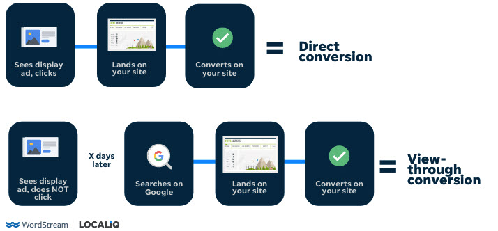 Processus d'une view-through-conversion-vs-direct-conversion