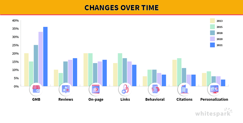 Evolution des facteurs de classement locaux sur google