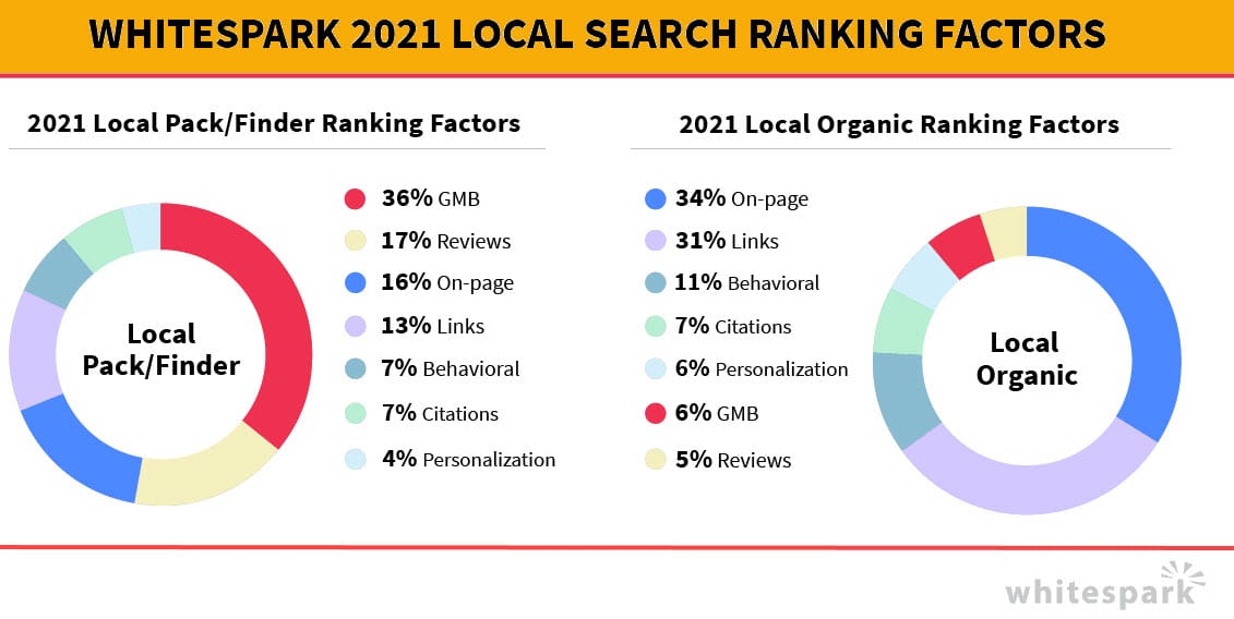 Whitespark-facteurs-classement-local