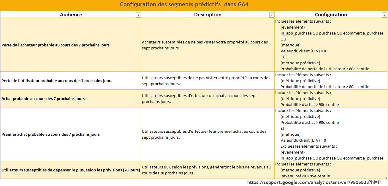 Construction de segments d'audiences prédictifs