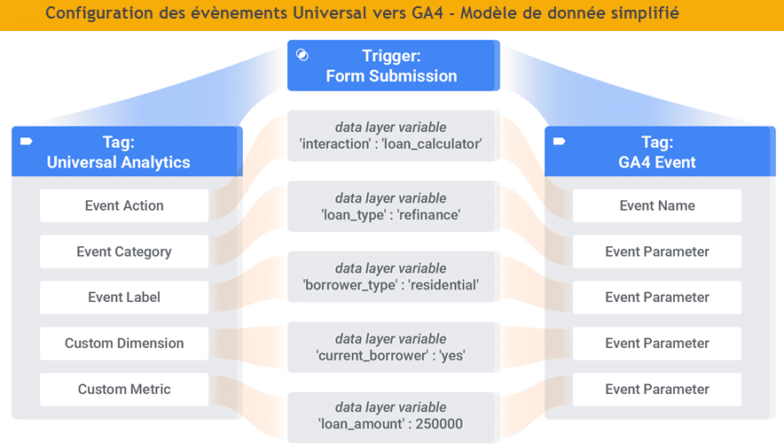 Migration des evenements universal vers ga4